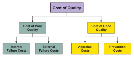 Master Cost of Quality (COQ) Management: Comprehensive Training Program